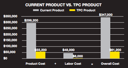 TPC Shipyard Case Study Cost Savings Chart