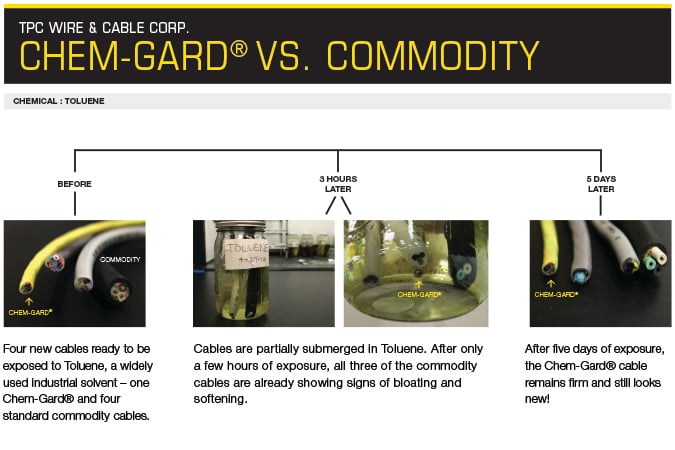 CHEM-Gard vs THHN Wire Infographic