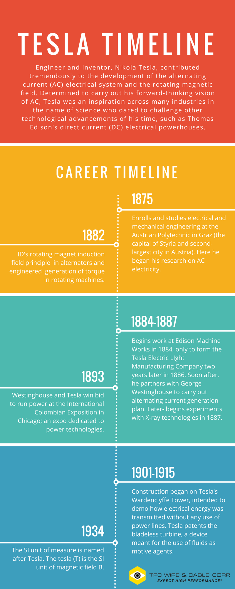 Timeline Of Nikola Tesla